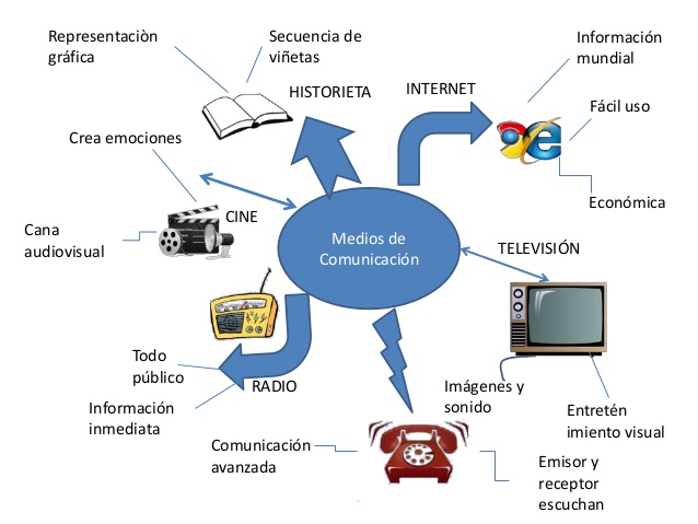 Envío Domar Ocurrir Los Medios De Comunicación | Español (Nivel 1)