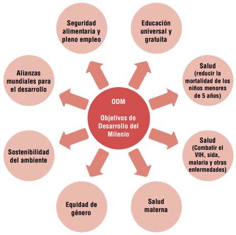 Los Objetivos De Desarrollo Del Milenio | Ética