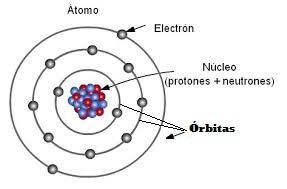 electrones-orbitas